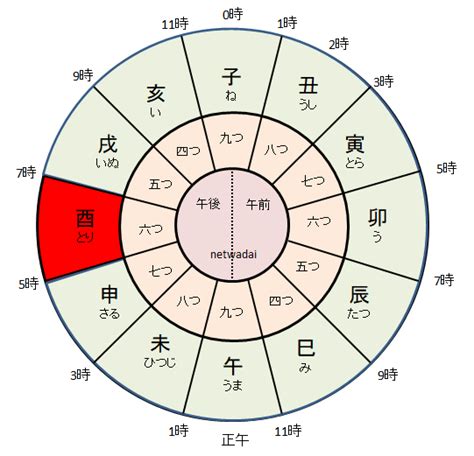 酉 方位